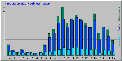 Kasutustunnid Veebruar 2010
