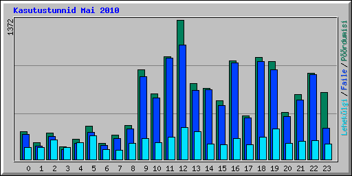 Kasutustunnid Mai 2010