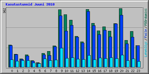 Kasutustunnid Juuni 2010