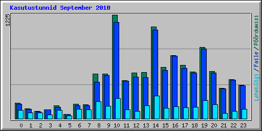 Kasutustunnid September 2010