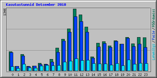 Kasutustunnid Detsember 2010