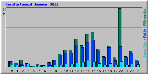 Kasutustunnid Jaanuar 2011