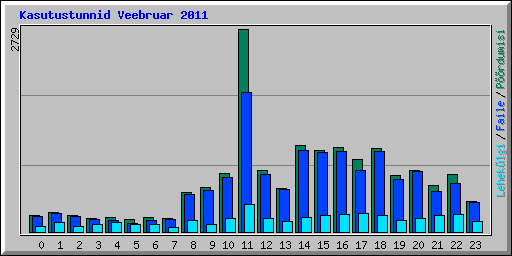 Kasutustunnid Veebruar 2011