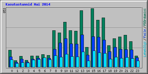 Kasutustunnid Mai 2014
