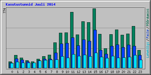 Kasutustunnid Juuli 2014
