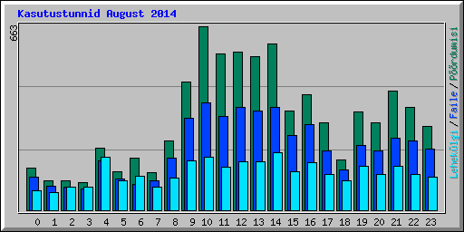 Kasutustunnid August 2014