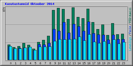 Kasutustunnid Oktoober 2014