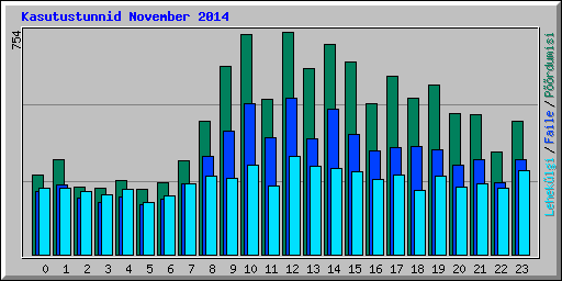 Kasutustunnid November 2014