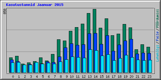 Kasutustunnid Jaanuar 2015