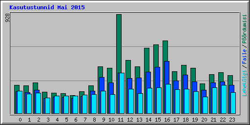 Kasutustunnid Mai 2015