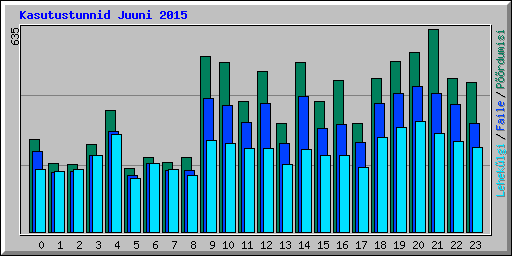 Kasutustunnid Juuni 2015