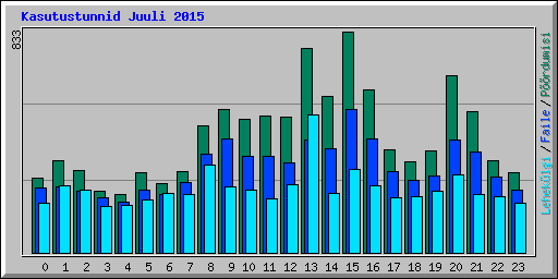Kasutustunnid Juuli 2015