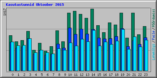 Kasutustunnid Oktoober 2015
