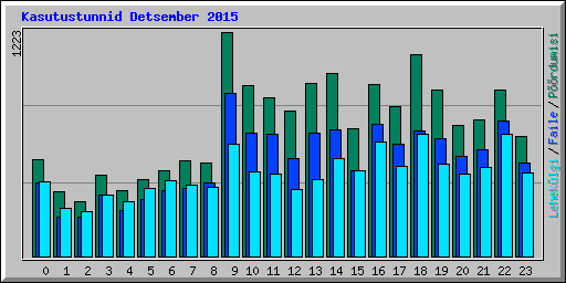 Kasutustunnid Detsember 2015