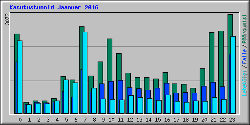 Kasutustunnid Jaanuar 2016