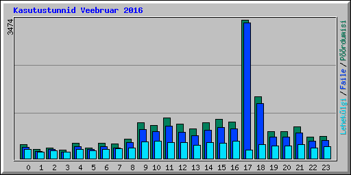 Kasutustunnid Veebruar 2016