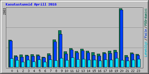 Kasutustunnid Aprill 2016