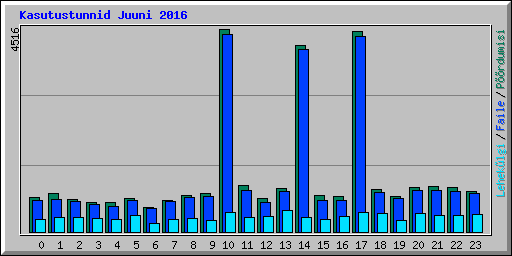 Kasutustunnid Juuni 2016