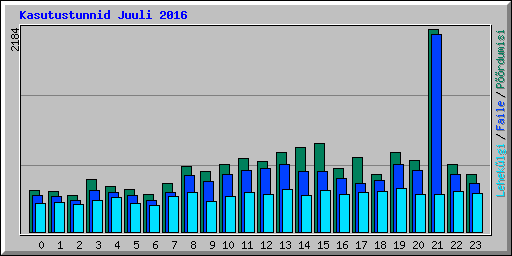 Kasutustunnid Juuli 2016