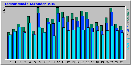 Kasutustunnid September 2016