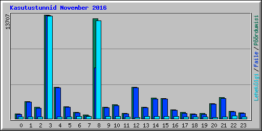 Kasutustunnid November 2016
