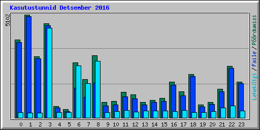 Kasutustunnid Detsember 2016
