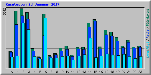 Kasutustunnid Jaanuar 2017