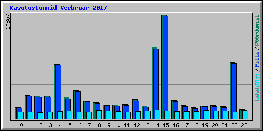 Kasutustunnid Veebruar 2017
