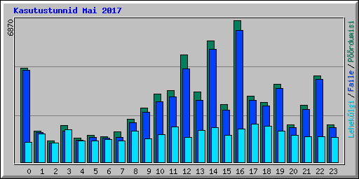 Kasutustunnid Mai 2017