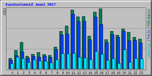 Kasutustunnid Juuni 2017