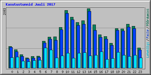 Kasutustunnid Juuli 2017
