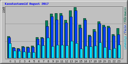 Kasutustunnid August 2017