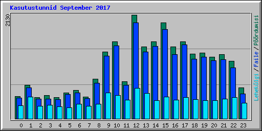 Kasutustunnid September 2017
