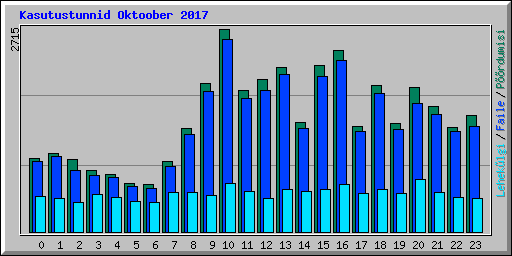 Kasutustunnid Oktoober 2017