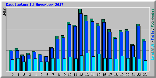 Kasutustunnid November 2017