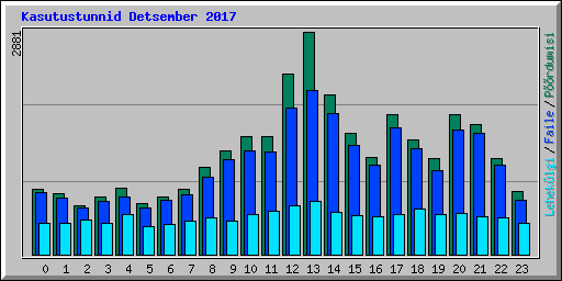 Kasutustunnid Detsember 2017