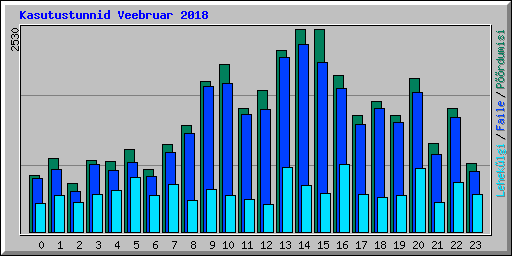 Kasutustunnid Veebruar 2018